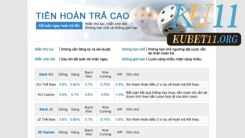 Điều kiện áp dụng tiền hoàn trả cao Kubet